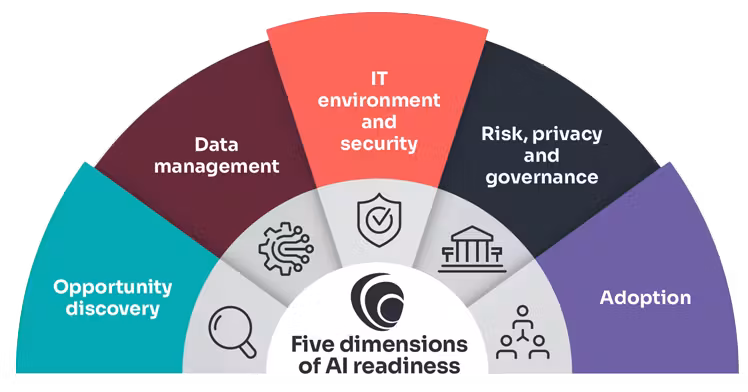 AI Readiness Assessment